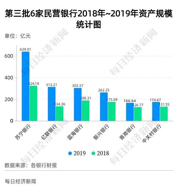 互联网巨头扎堆，16家民营银行大PK，2家跻身“千亿俱乐部”