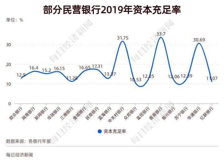 互联网巨头扎堆，16家民营银行大PK，2家跻身“千亿俱乐部”