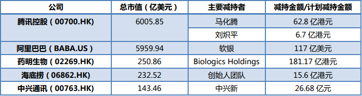 焦点分析 | 2020年，不是所有新经济大公司都“害怕”减持