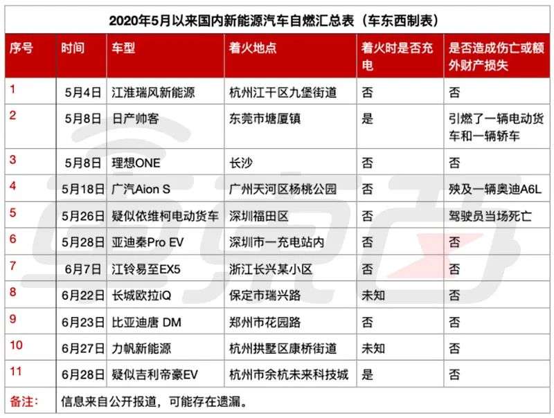 疑似吉利电动车在杭州起火，前一天力帆刚烧过