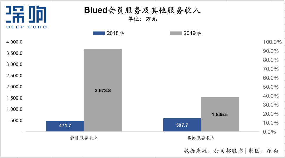 超4900万用户、年入7.59亿，赴美IPO的Blued价值几许？