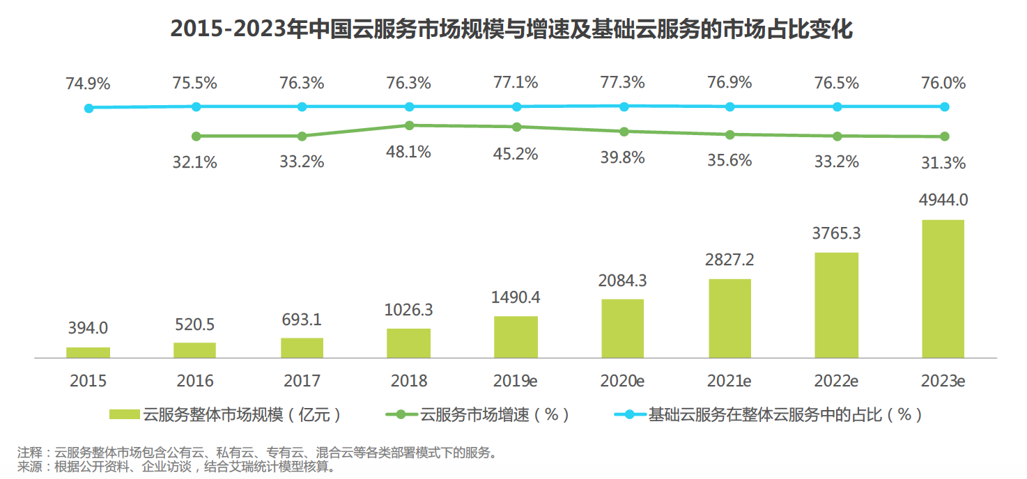 千亿云计算市场下，「多云管理」是所剩不多的风口机会｜36氪新风向