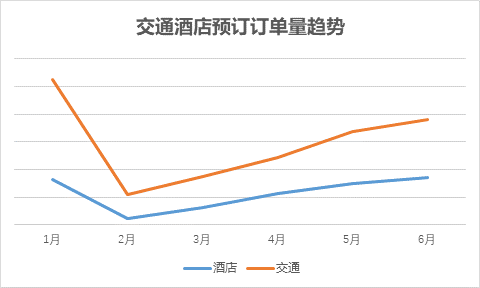 最前线丨端午全国旅游收入仅恢复三成“功力”，携程主要指标环比增速放缓