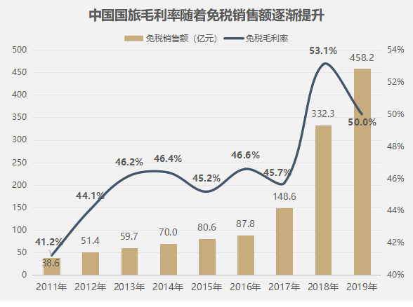 市内免税店，百货转型下一站？