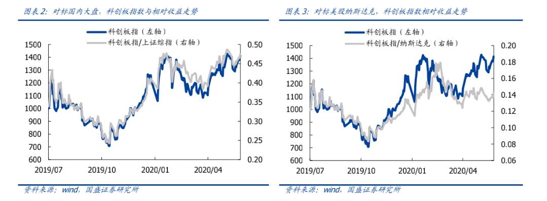 最前线 | 机构观点：科创板下半年保守估计上市100家，中芯国际回A或进一步改变行业…