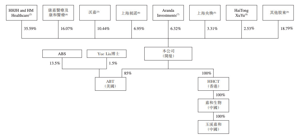 最前线丨嘉和生物寻求港交所主板上市，高瓴资本旗下公司为第一大股东