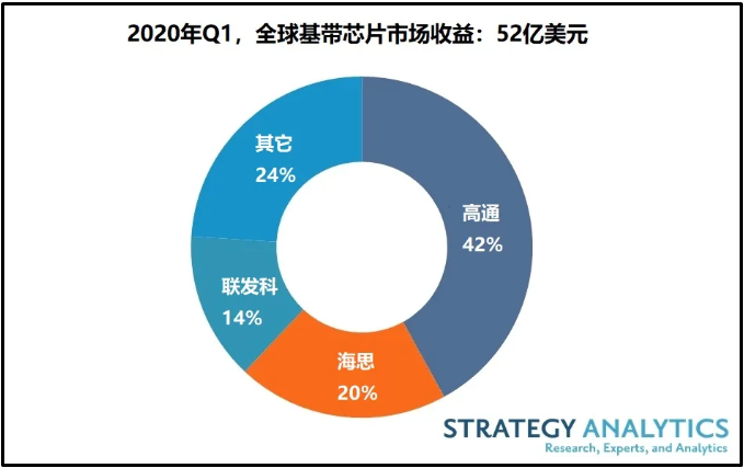 Strategy Analytics：Q1全球蜂窝基带处理器市场收益同比增长9％