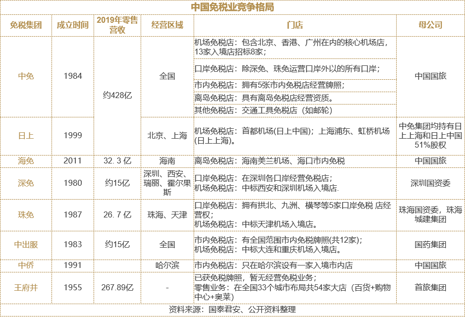 市内免税店，百货转型下一站？