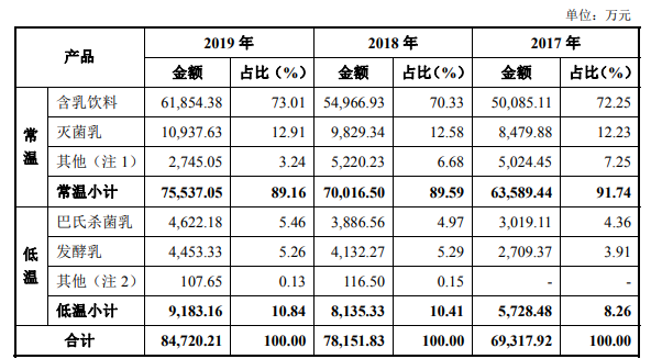 有钱理财却不拿钱研发，菊乐食品为什么要上市？