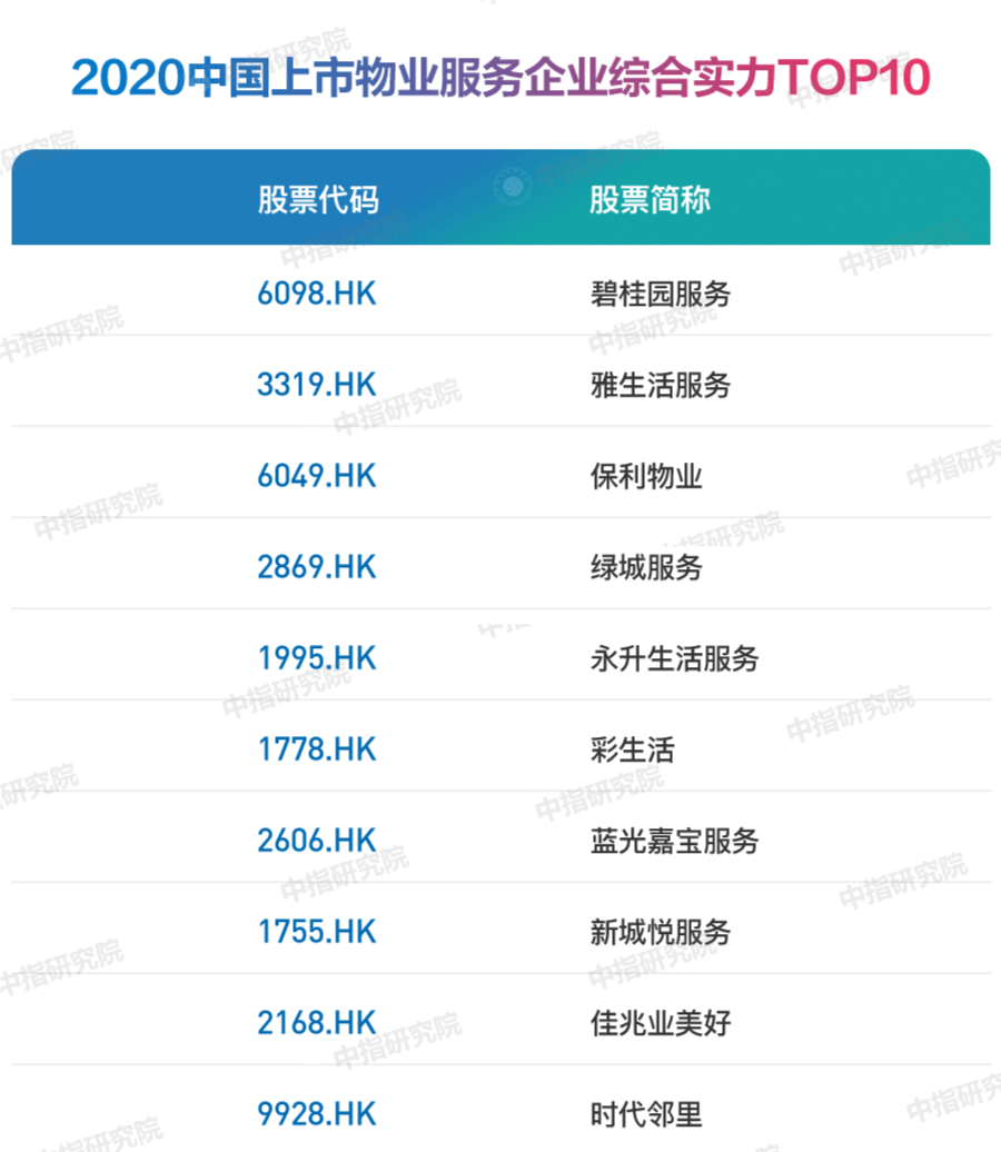 碧桂园服务稳居2020物业服务百强企业榜首