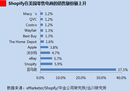 Shopify：如何炼成五年 20 倍股