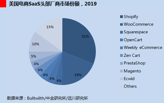 Shopify：如何炼成五年 20 倍股