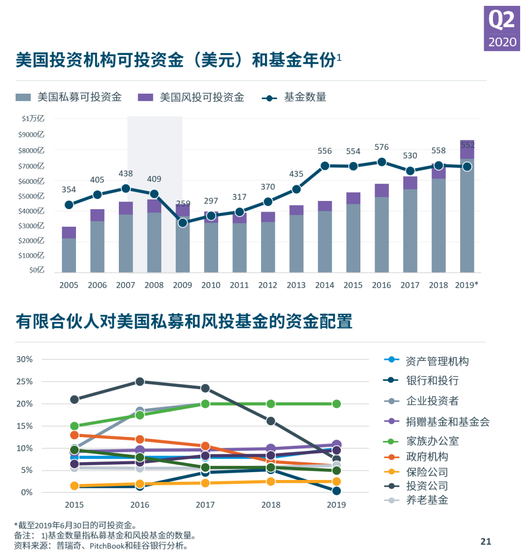 硅谷银行发布《2020年第二季度市场态势报告》