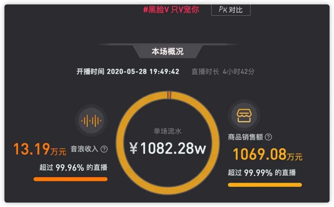 2个月涨粉500万：百万设备烧出的特效流，在抖音上还有多少机会？