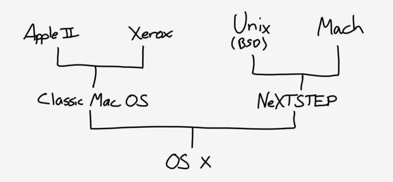 知名科技博主Ben Thompson ：苹果 OS X 系统的终结