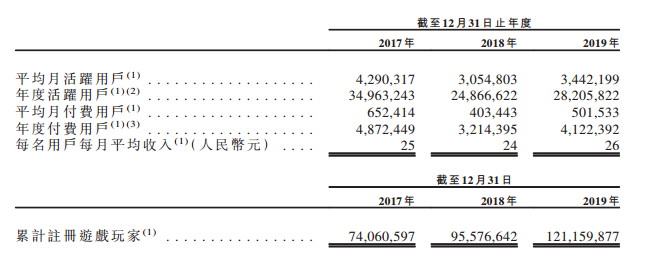 最前线 | 祖龙娱乐通过港交所聆讯 ，近三年平均月活用户整体呈下滑趋势