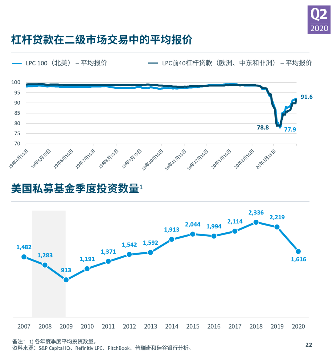 硅谷银行发布《2020年第二季度市场态势报告》