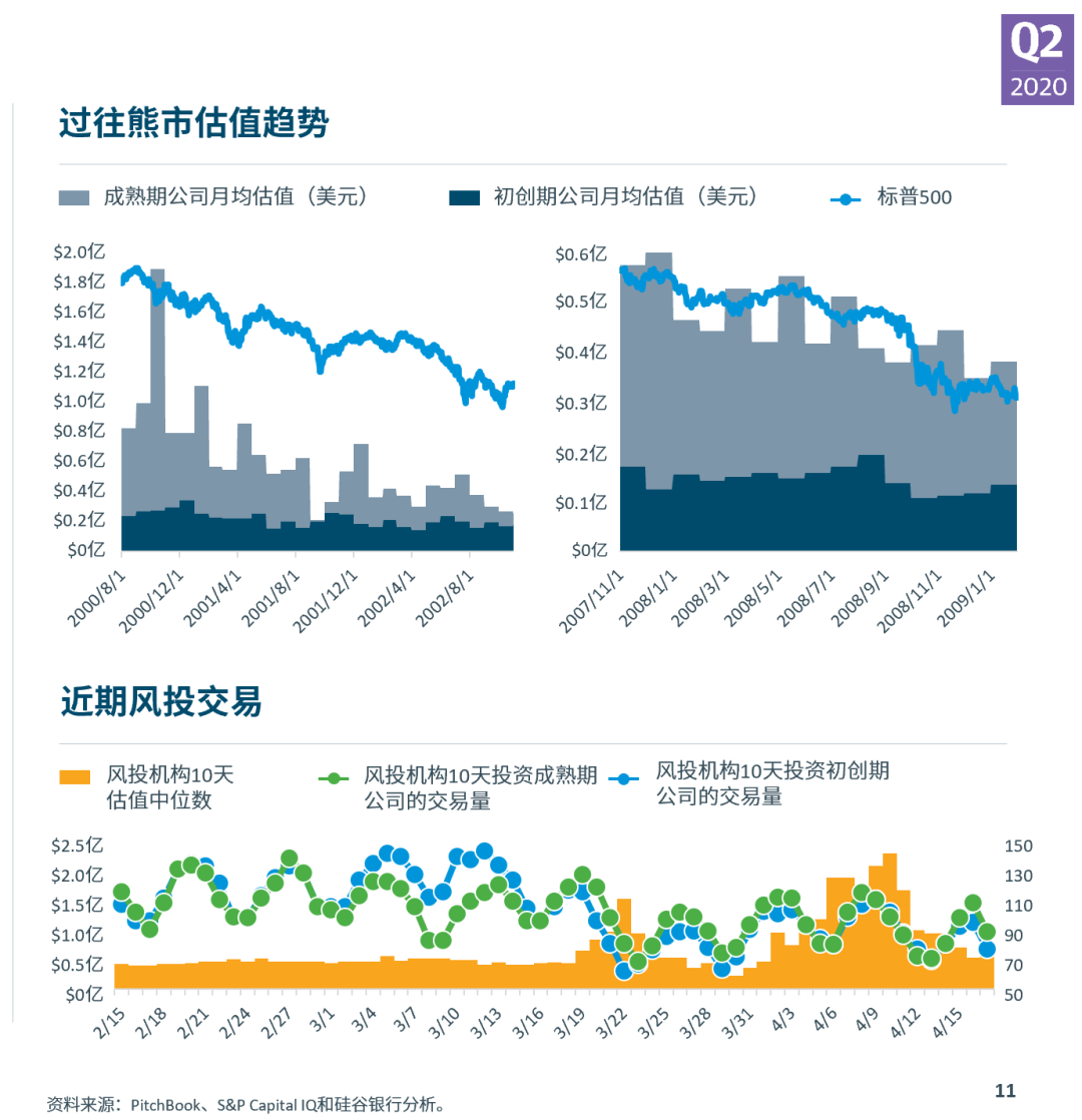 硅谷银行发布《2020年第二季度市场态势报告》