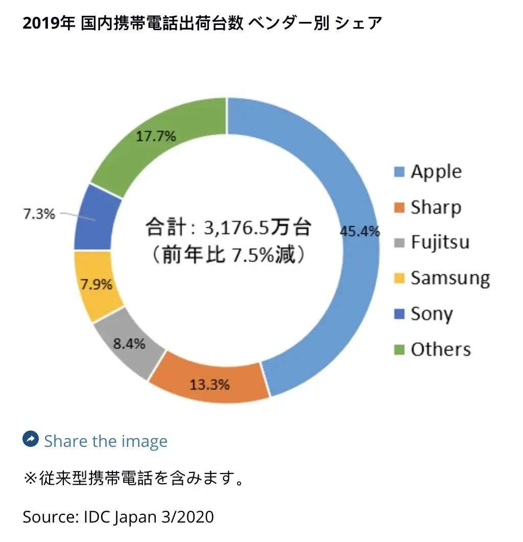 日本人为什么现在还用“翻盖手机”？