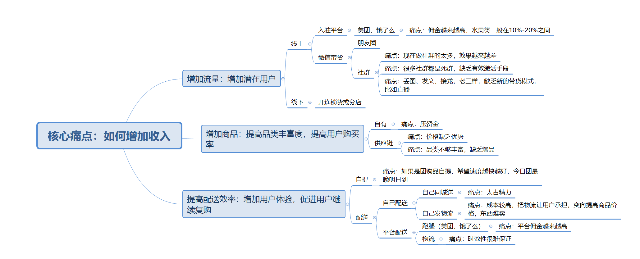 在投资人眼里，社群团购产品是否还有投资价值？