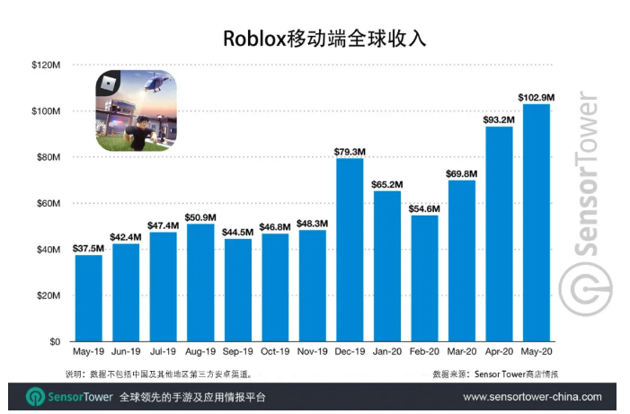 Sensor Tower：Roblox移动端总收入突破15亿美元