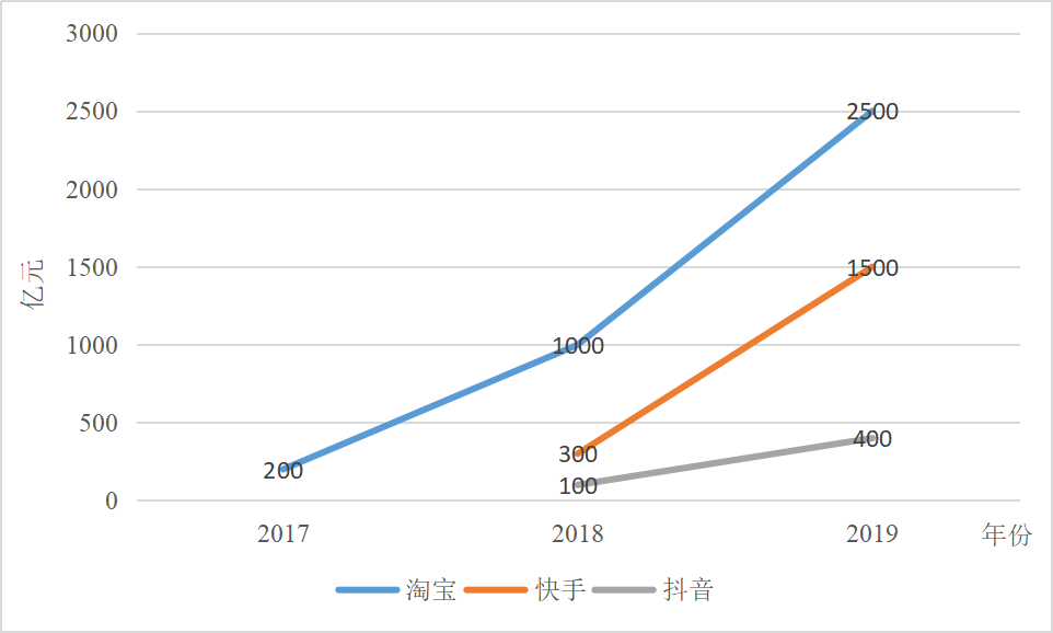 淘宝、抖音、快手“三国杀”进入高阶版 | 超级观点