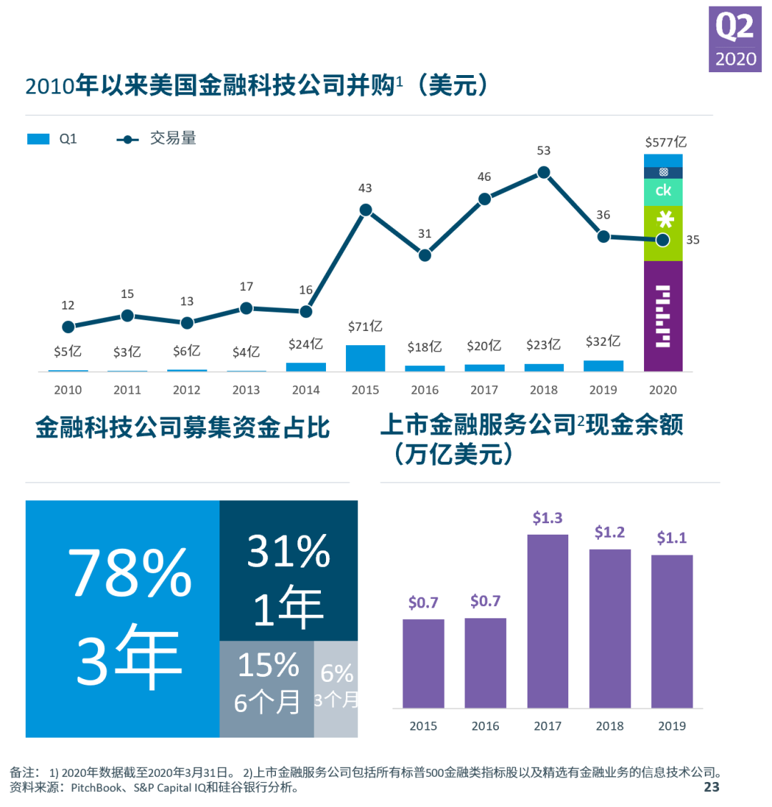 硅谷银行发布《2020年第二季度市场态势报告》