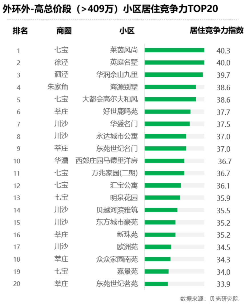 上海小区居住竞争力分析，便宜不一定没好货