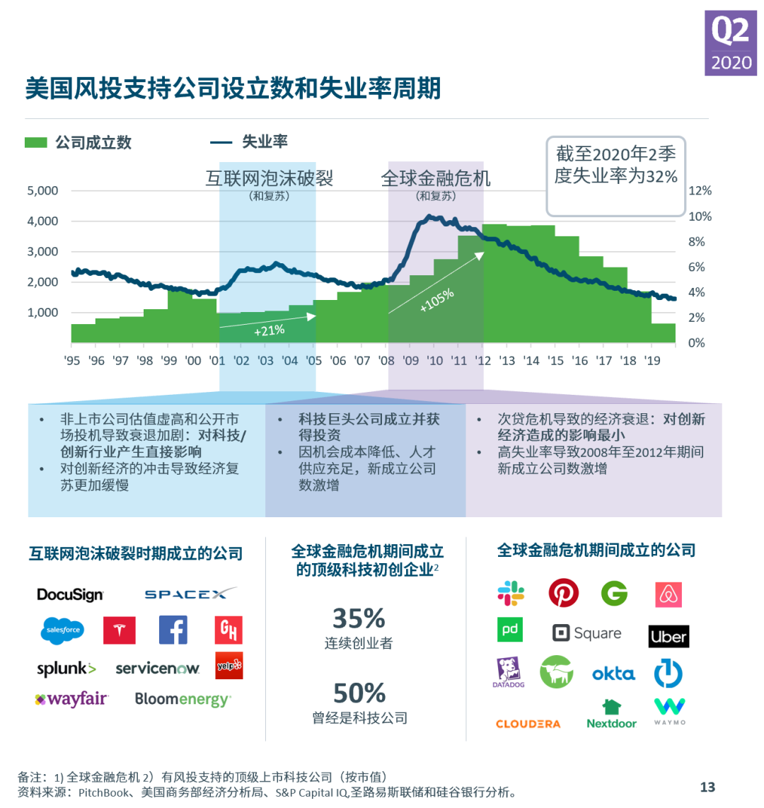 硅谷银行发布《2020年第二季度市场态势报告》