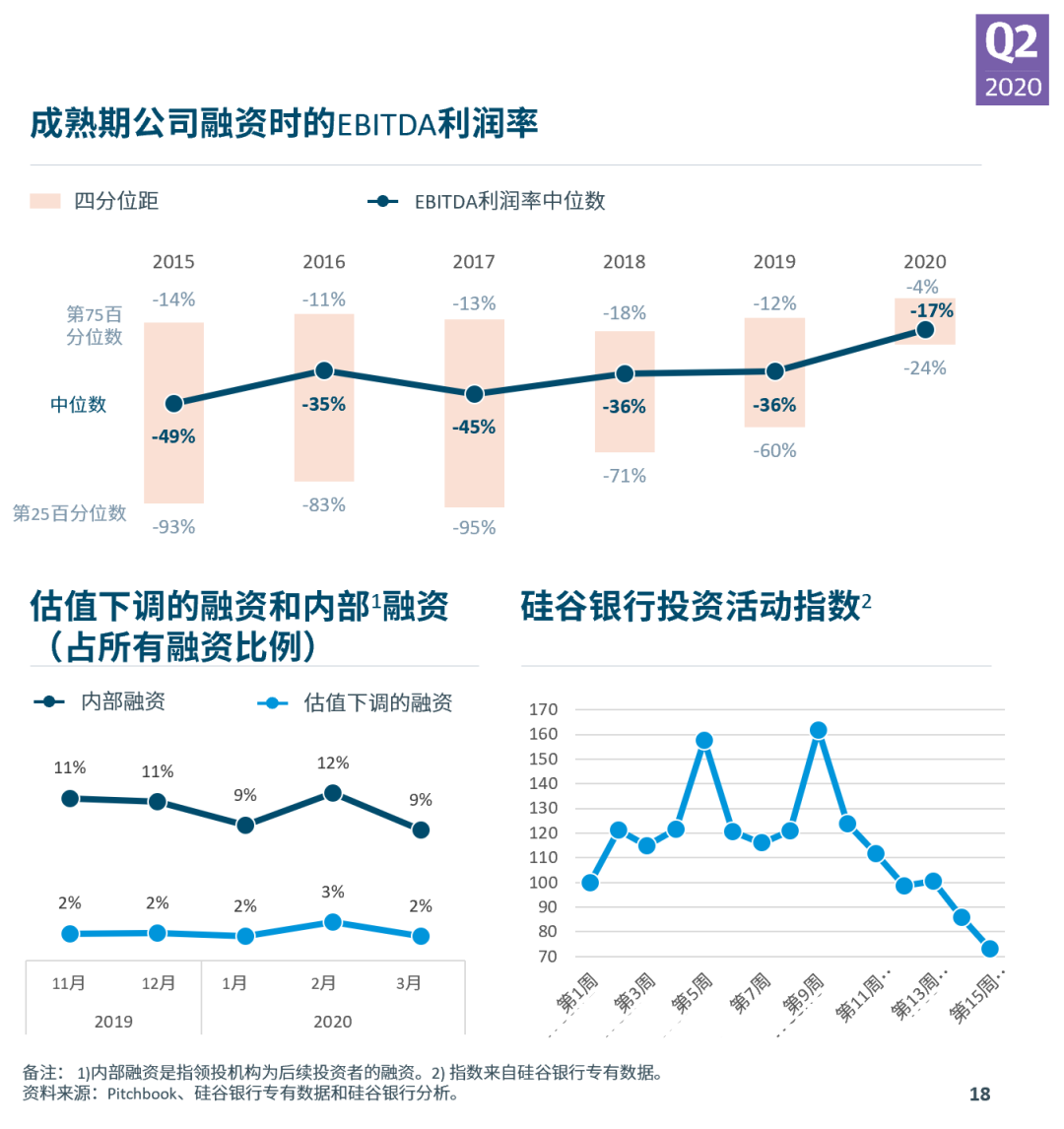 硅谷银行发布《2020年第二季度市场态势报告》