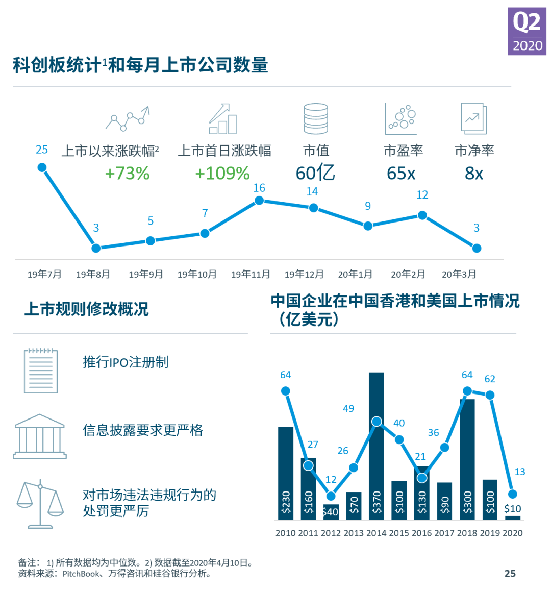 硅谷银行发布《2020年第二季度市场态势报告》