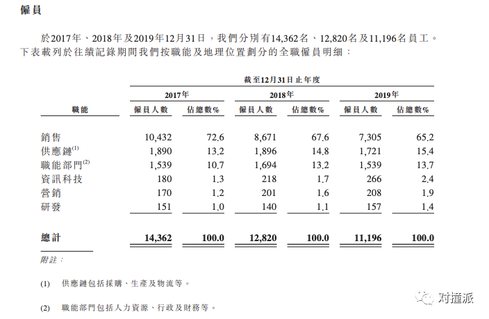 蓝月亮冲刺IPO：过去三年员工减少3000人，智能化应该背锅吗？