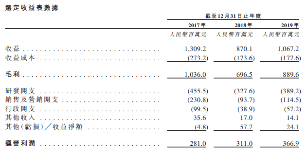 最前线 | 祖龙娱乐通过港交所聆讯 ，近三年平均月活用户整体呈下滑趋势