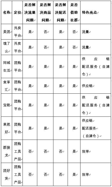 在投资人眼里，社群团购产品是否还有投资价值？