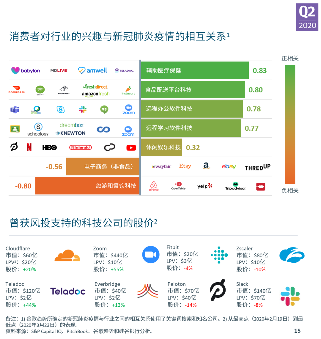 硅谷银行发布《2020年第二季度市场态势报告》