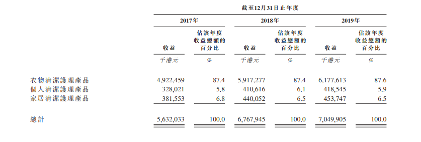 最前线丨蓝月亮提交赴港上市招股书，年利润已超10亿港元