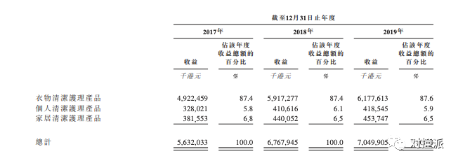 蓝月亮冲刺IPO：过去三年员工减少3000人，智能化应该背锅吗？