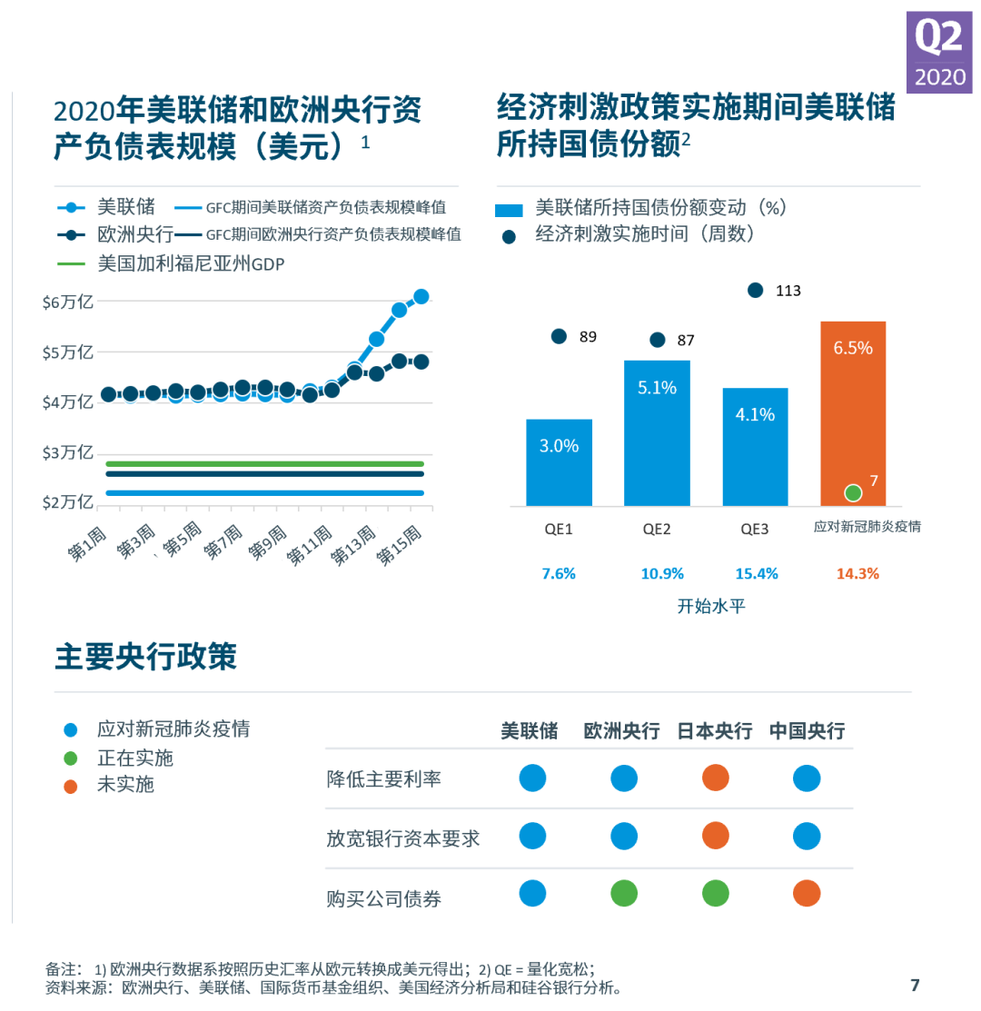 硅谷银行发布《2020年第二季度市场态势报告》