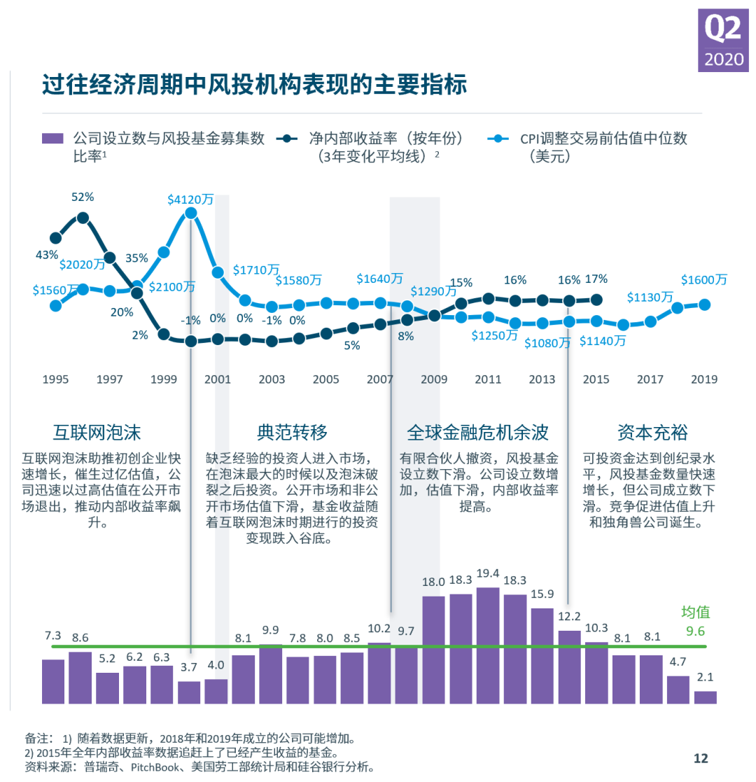 硅谷银行发布《2020年第二季度市场态势报告》