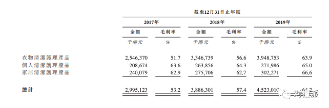 蓝月亮冲刺IPO：过去三年员工减少3000人，智能化应该背锅吗？