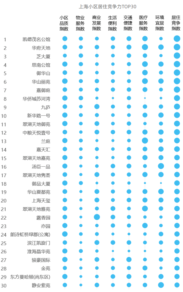 上海小区居住竞争力分析，便宜不一定没好货