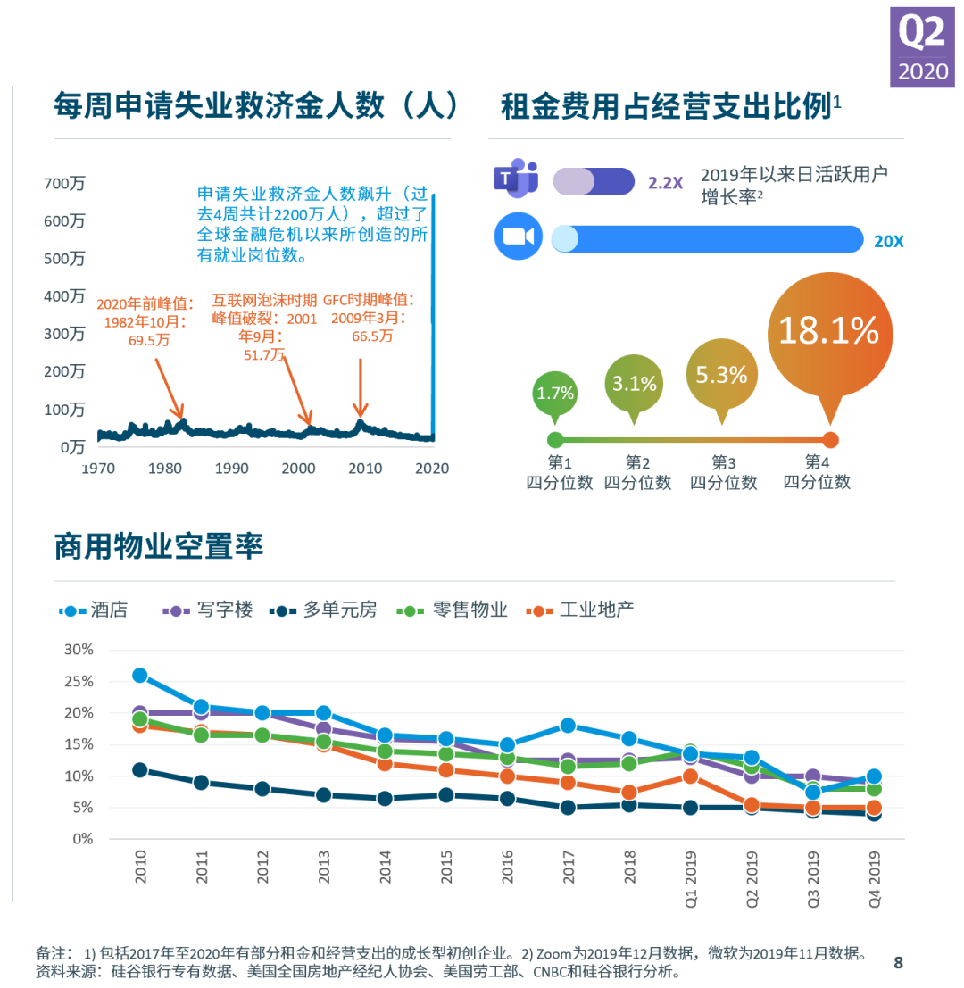 硅谷银行发布《2020年第二季度市场态势报告》