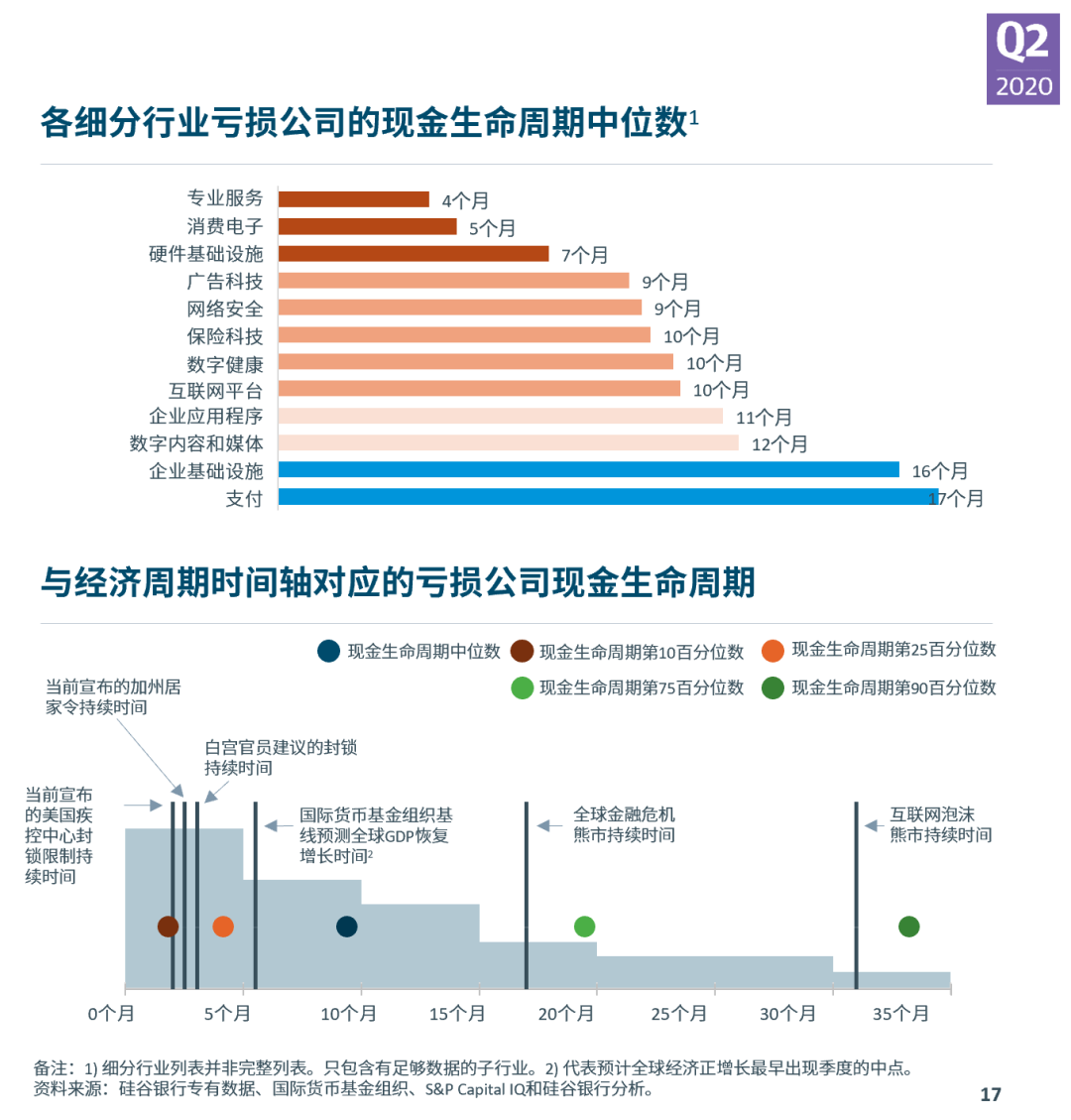 硅谷银行发布《2020年第二季度市场态势报告》