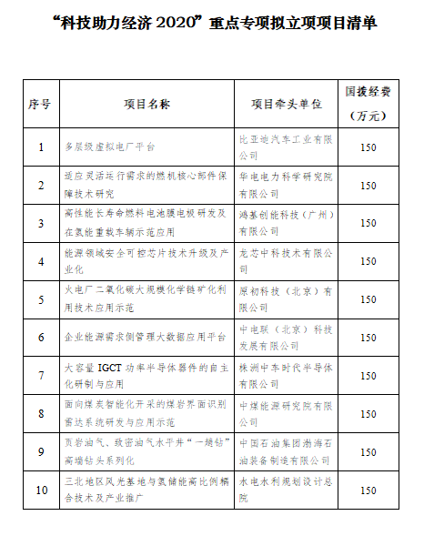 国家能源局综合司公示能源领域“科技助力经济2020”重点专项拟立项项目