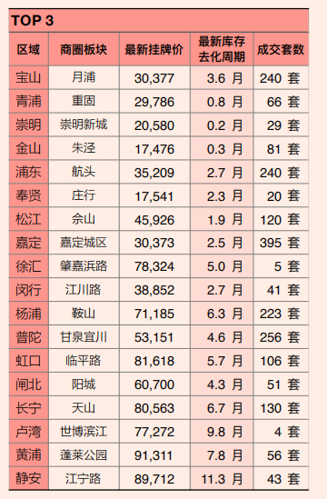 上海楼市，正出现结构性变化