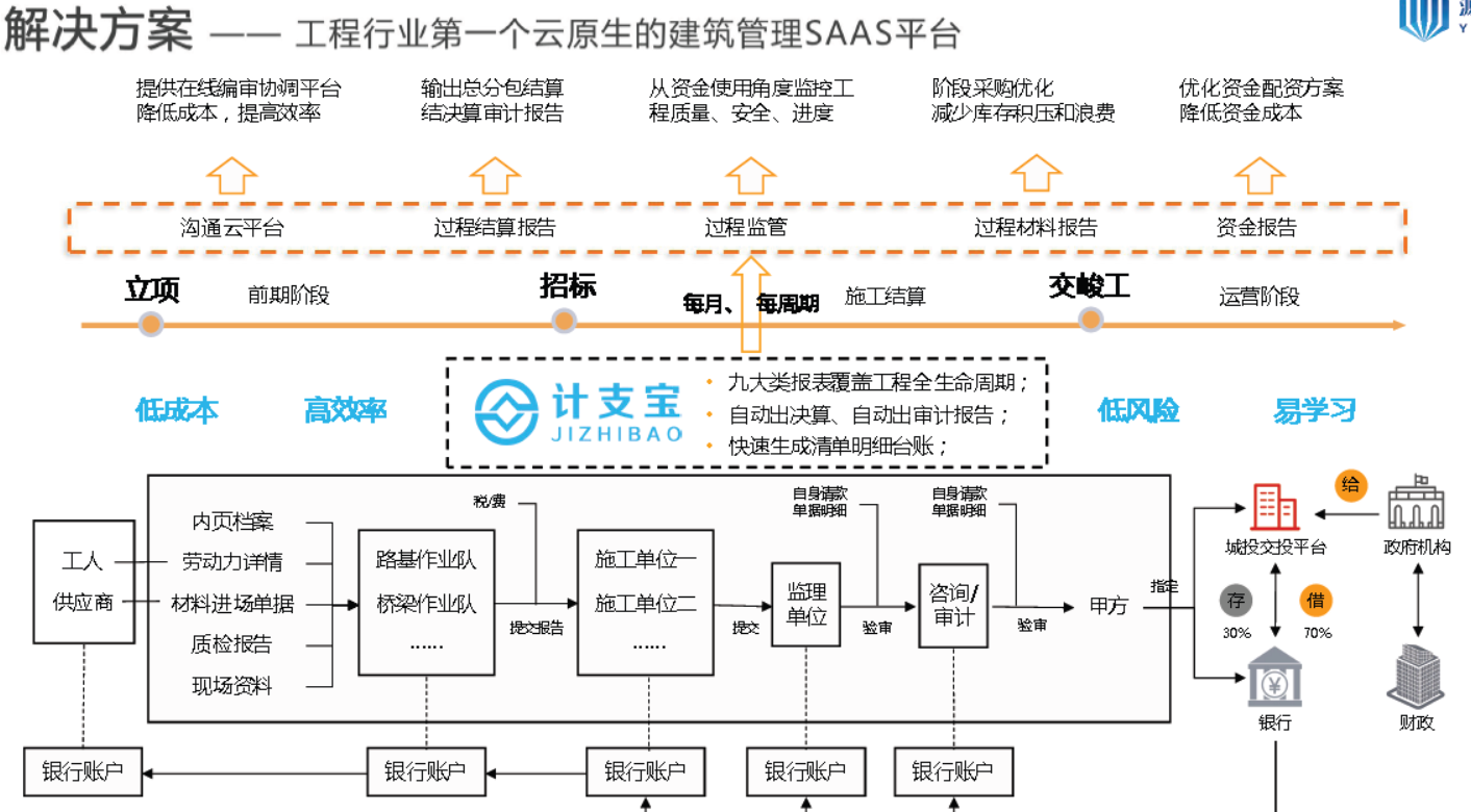 万亿泛工程产业开始数字化升级，「计支宝」通过“管钱”帮工程项目打造数据智能中台
