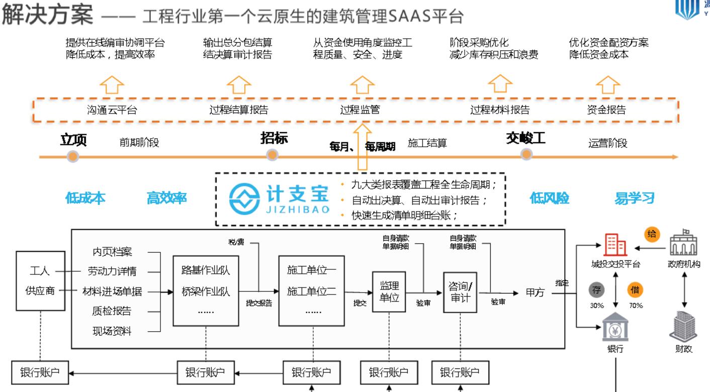 36氪：万亿泛工程产业开始数字化升级，「计支宝」通过“管钱”帮工程项目打造数据智能中台