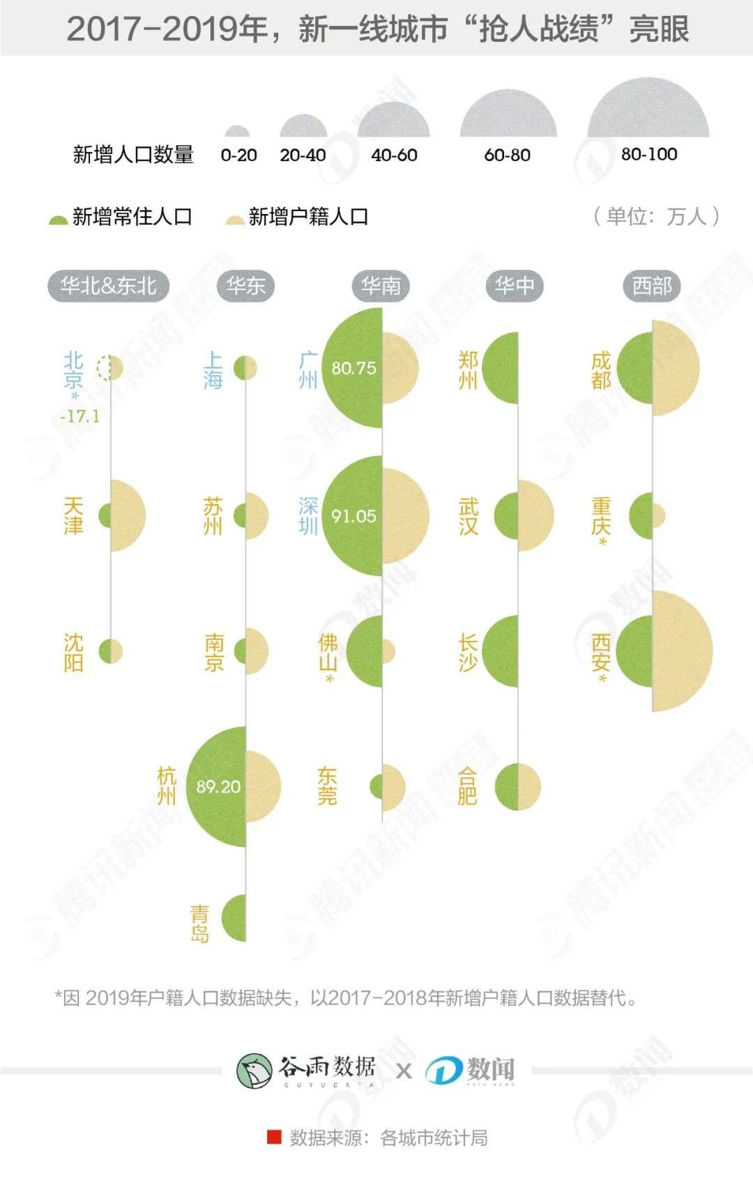 北上广的梦想比不上新一线的户口？