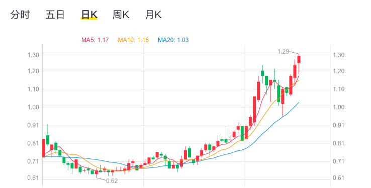 最前线 | 中国有赞股价盘中涨4.88%，创近5年来最高