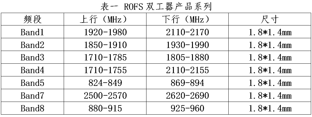 产能预计达到125亿颗/年，「诺思微系统」完成滤波器、双工器、多工器产品布局 | 潮科技·芯创业